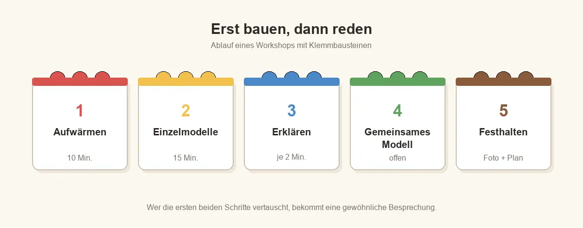 Fuenf Schritte eines Workshops mit Klemmbausteinen